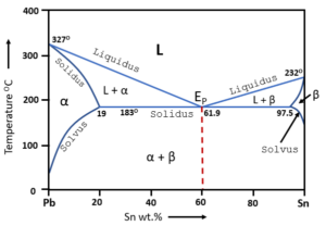 Phase Diagrams to study phase transition