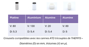 Creusets compatibles avec cannes ATD tri-couples pour analyseur thermique Themys