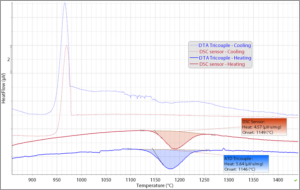 DTA curve of zirconia sample between 850°C and 1450°C, measured with DSC and DTA Tri-couple sensor